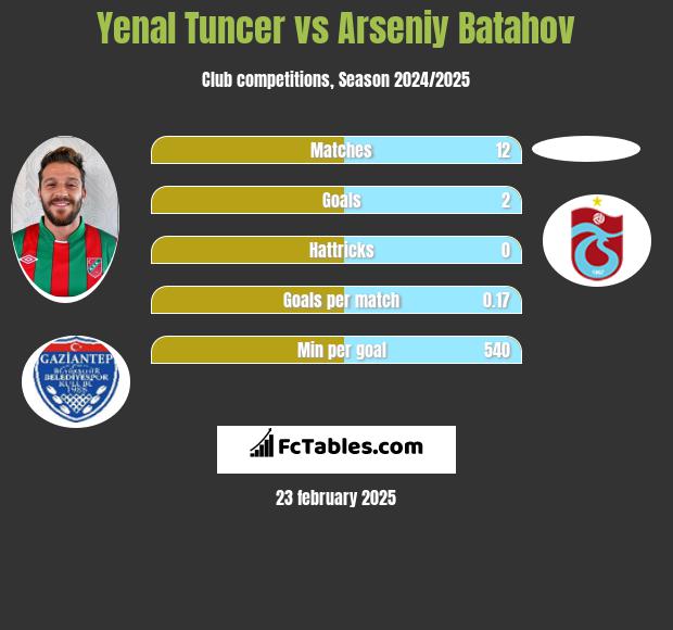 Yenal Tuncer vs Arseniy Batahov h2h player stats