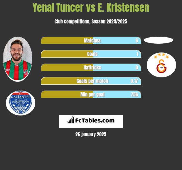 Yenal Tuncer vs E. Kristensen h2h player stats