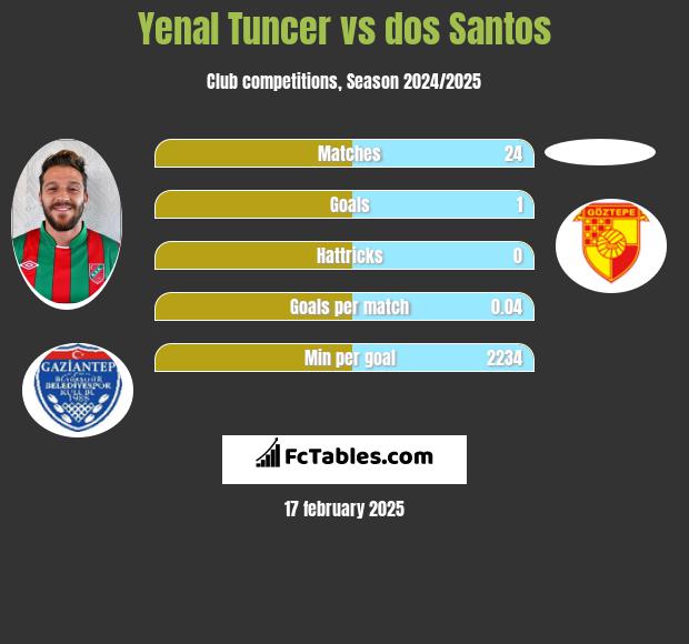 Yenal Tuncer vs dos Santos h2h player stats