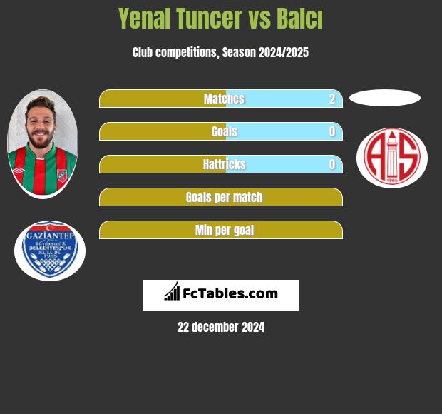 Yenal Tuncer vs Balcı h2h player stats