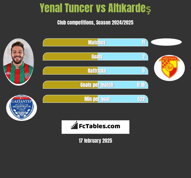 Yenal Tuncer vs Altıkardeş h2h player stats