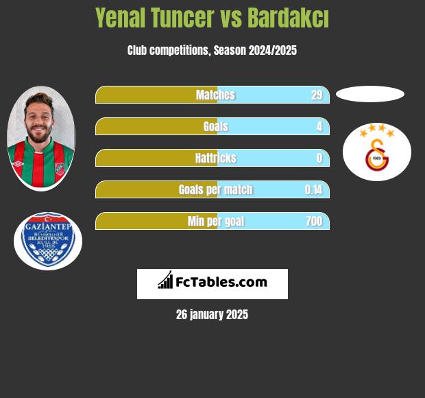 Yenal Tuncer vs Bardakcı h2h player stats