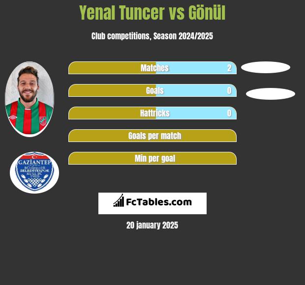 Yenal Tuncer vs Gönül h2h player stats