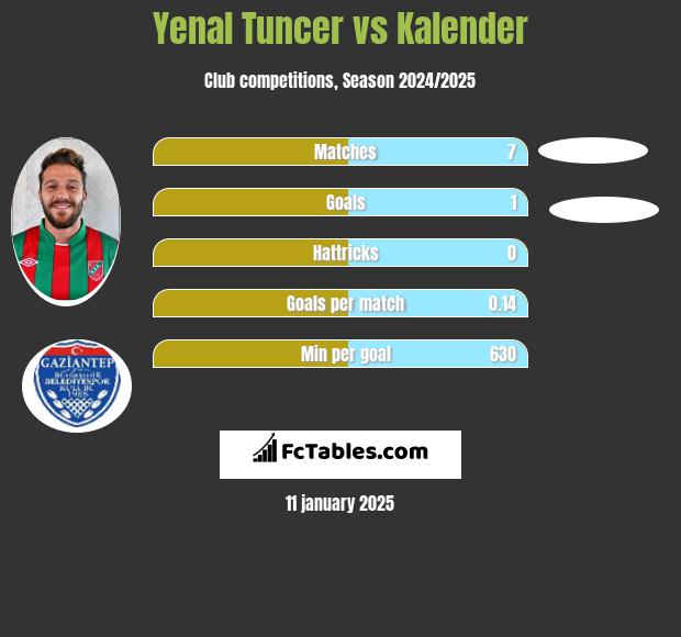 Yenal Tuncer vs Kalender h2h player stats