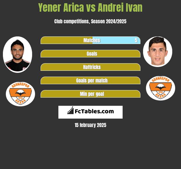 Yener Arica vs Andrei Ivan h2h player stats