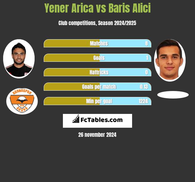 Yener Arica vs Baris Alici h2h player stats