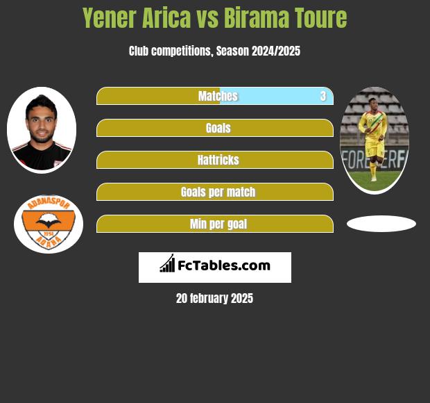 Yener Arica vs Birama Toure h2h player stats