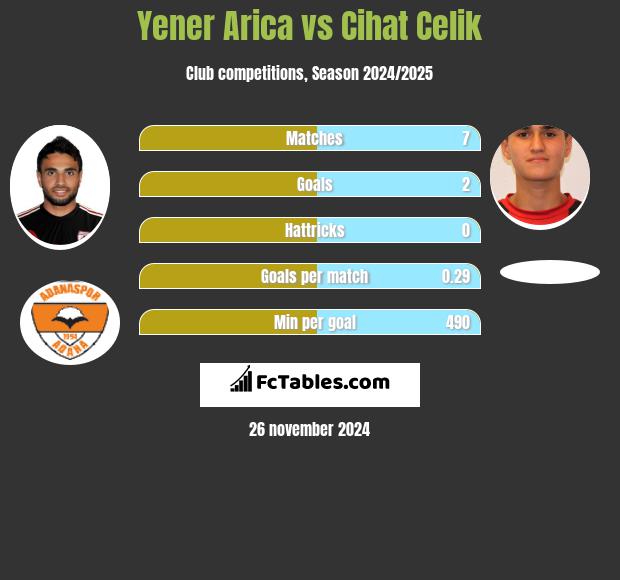 Yener Arica vs Cihat Celik h2h player stats