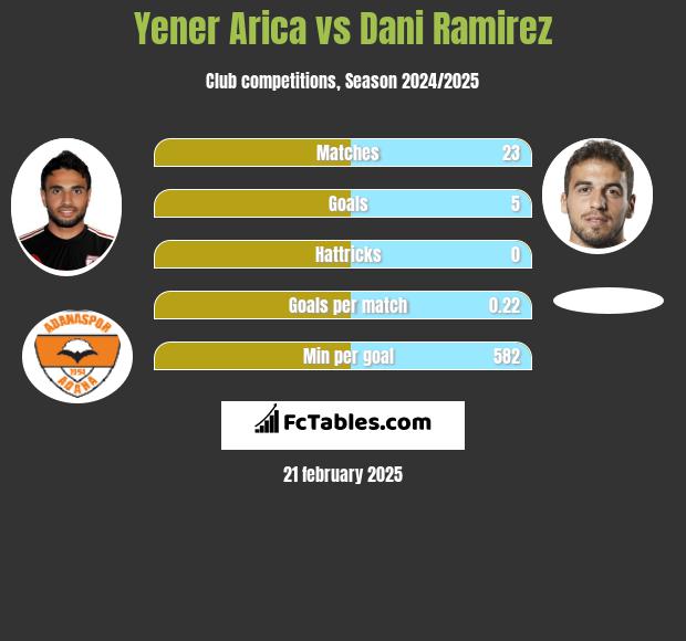 Yener Arica vs Dani Ramirez h2h player stats