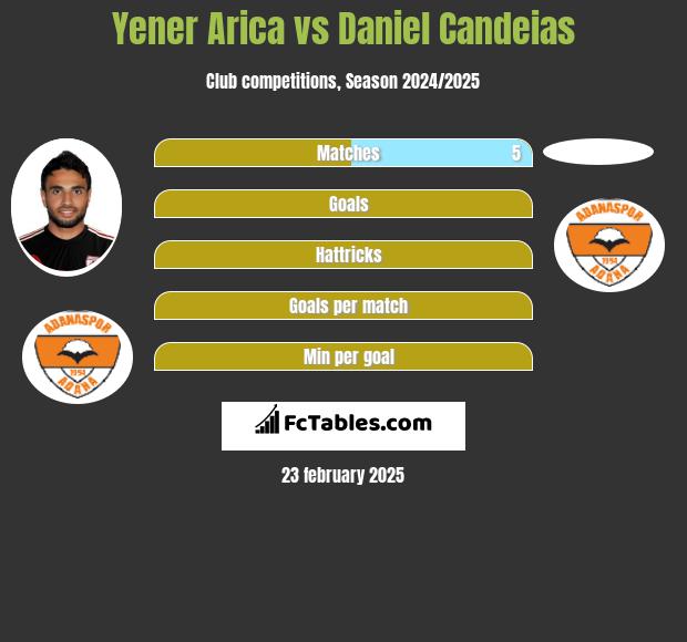 Yener Arica vs Daniel Candeias h2h player stats