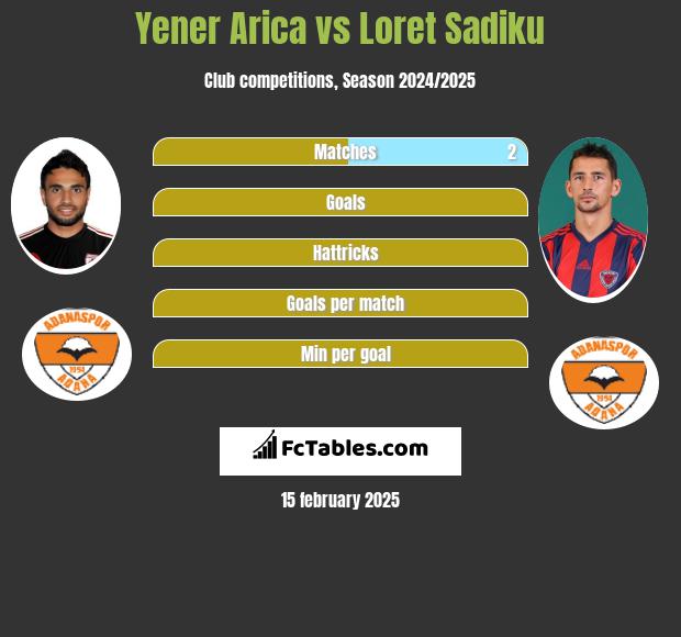 Yener Arica vs Loret Sadiku h2h player stats