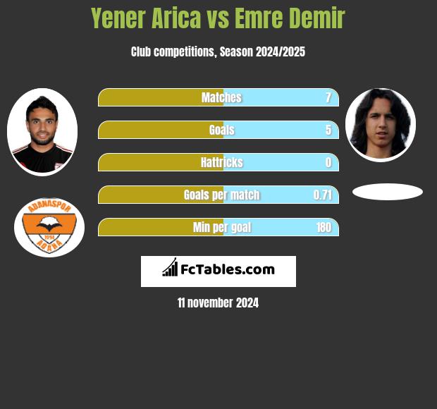 Yener Arica vs Emre Demir h2h player stats