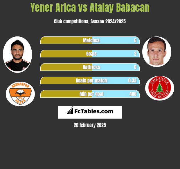 Yener Arica vs Atalay Babacan h2h player stats