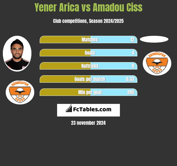 Yener Arica vs Amadou Ciss h2h player stats