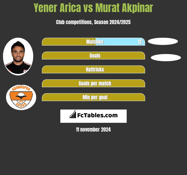 Yener Arica vs Murat Akpinar h2h player stats