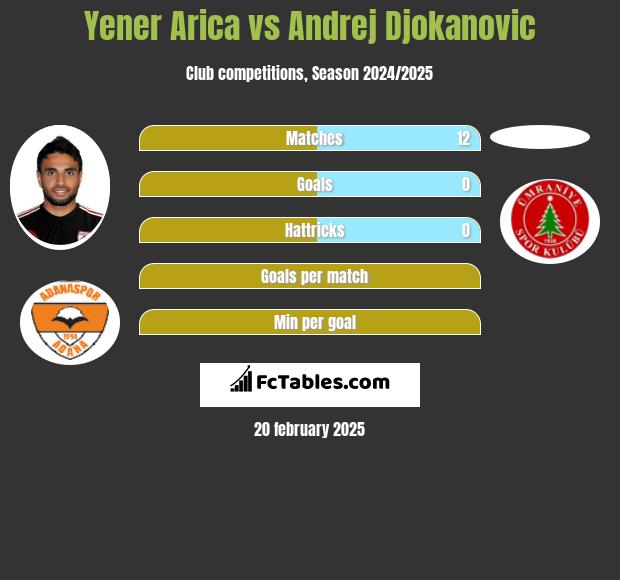 Yener Arica vs Andrej Djokanovic h2h player stats