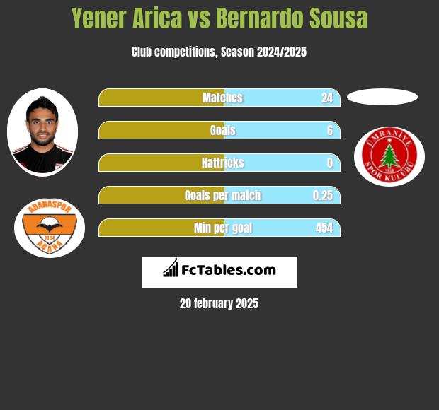 Yener Arica vs Bernardo Sousa h2h player stats