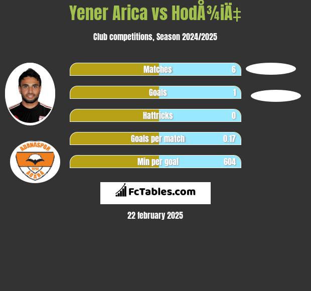 Yener Arica vs HodÅ¾iÄ‡ h2h player stats