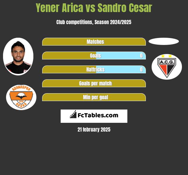 Yener Arica vs Sandro Cesar h2h player stats