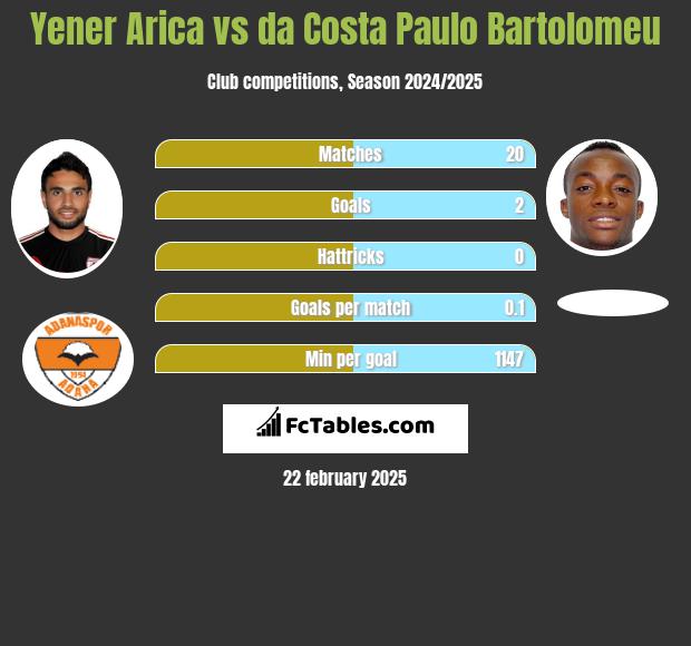 Yener Arica vs da Costa Paulo Bartolomeu h2h player stats