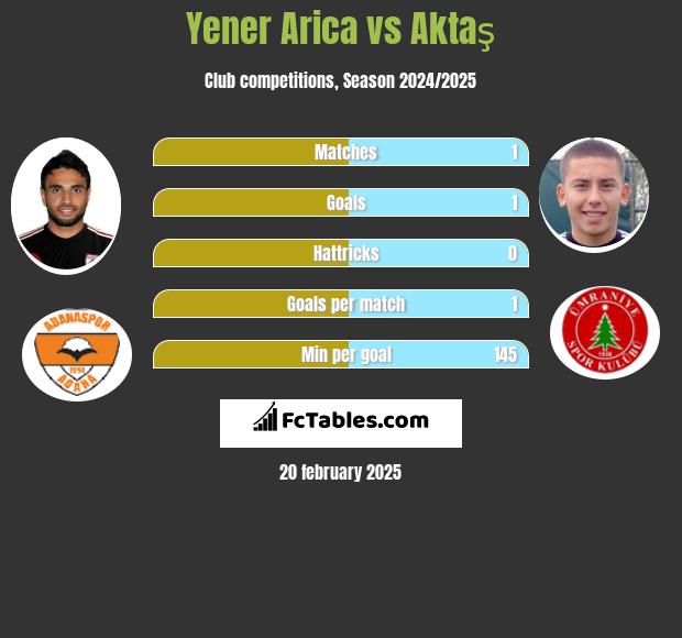 Yener Arica vs Aktaş h2h player stats