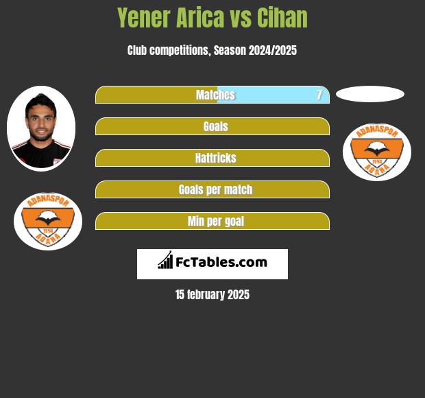 Yener Arica vs Cihan h2h player stats