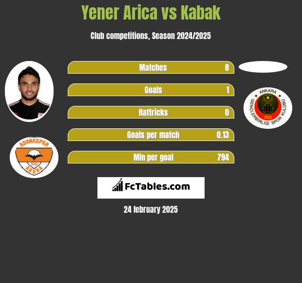 Yener Arica vs Kabak h2h player stats