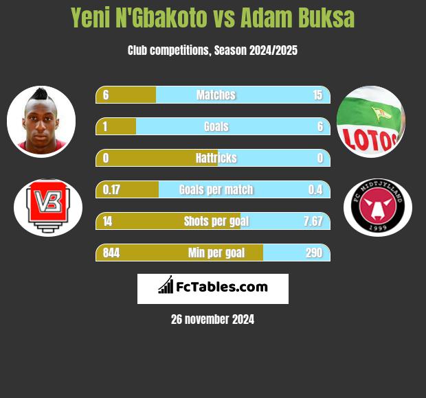 Yeni N'Gbakoto vs Adam Buksa h2h player stats