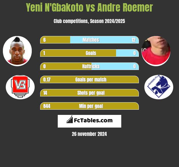 Yeni N'Gbakoto vs Andre Roemer h2h player stats