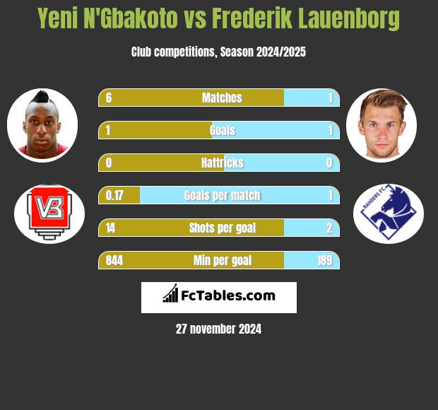 Yeni N'Gbakoto vs Frederik Lauenborg h2h player stats