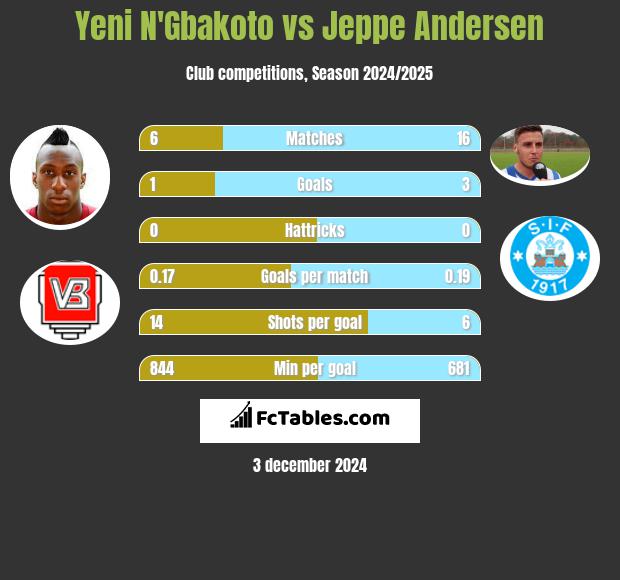 Yeni N'Gbakoto vs Jeppe Andersen h2h player stats