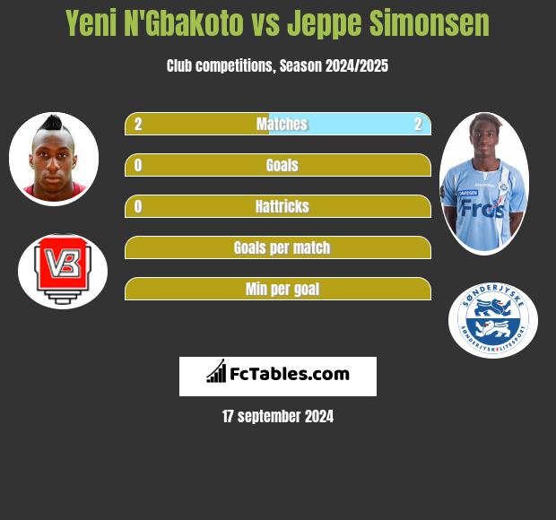 Yeni N'Gbakoto vs Jeppe Simonsen h2h player stats