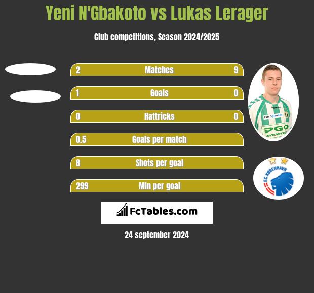 Yeni N'Gbakoto vs Lukas Lerager h2h player stats