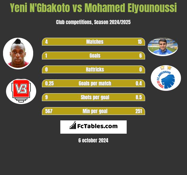 Yeni N'Gbakoto vs Mohamed Elyounoussi h2h player stats