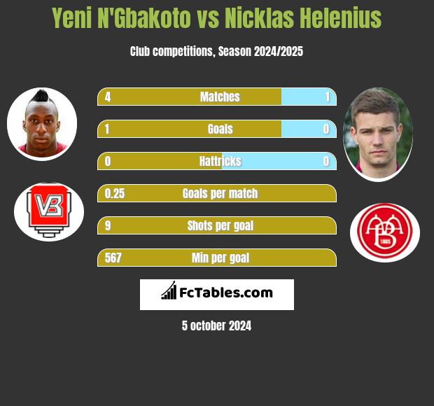 Yeni N'Gbakoto vs Nicklas Helenius h2h player stats