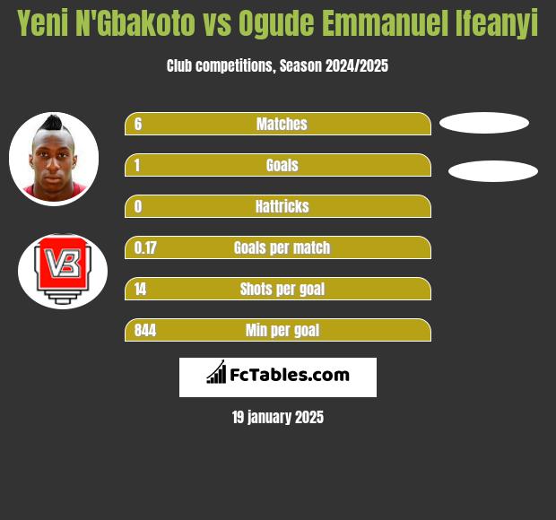 Yeni N'Gbakoto vs Ogude Emmanuel Ifeanyi h2h player stats