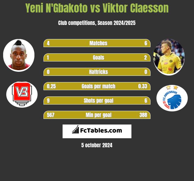 Yeni N'Gbakoto vs Viktor Claesson h2h player stats