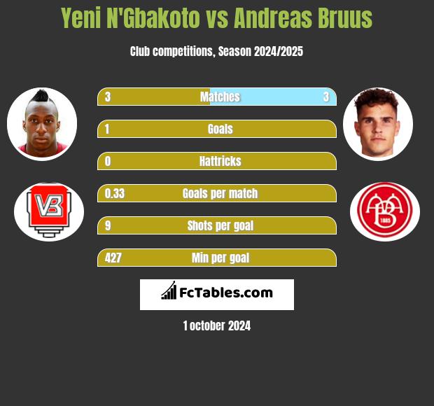 Yeni N'Gbakoto vs Andreas Bruus h2h player stats