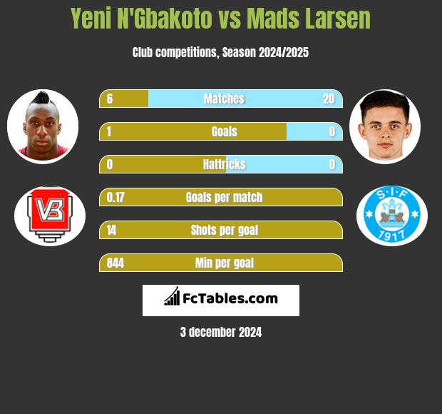 Yeni N'Gbakoto vs Mads Larsen h2h player stats