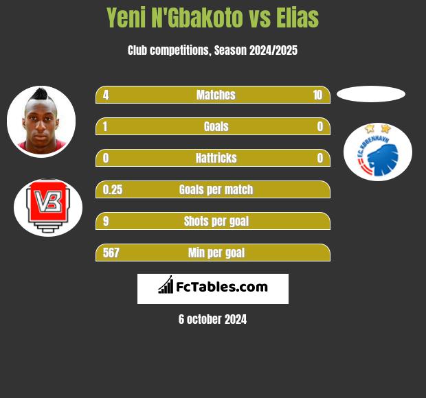 Yeni N'Gbakoto vs Elias h2h player stats