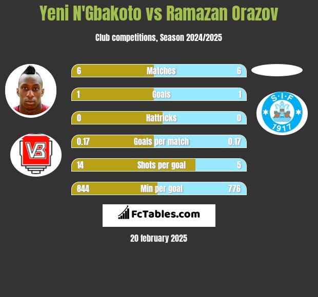 Yeni N'Gbakoto vs Ramazan Orazov h2h player stats