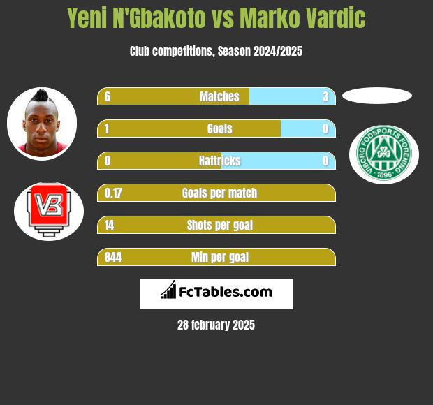 Yeni N'Gbakoto vs Marko Vardic h2h player stats