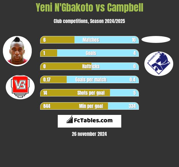 Yeni N'Gbakoto vs Campbell h2h player stats