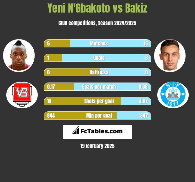 Yeni N'Gbakoto vs Bakiz h2h player stats