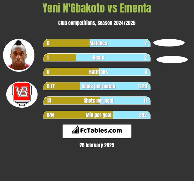 Yeni N'Gbakoto vs Ementa h2h player stats