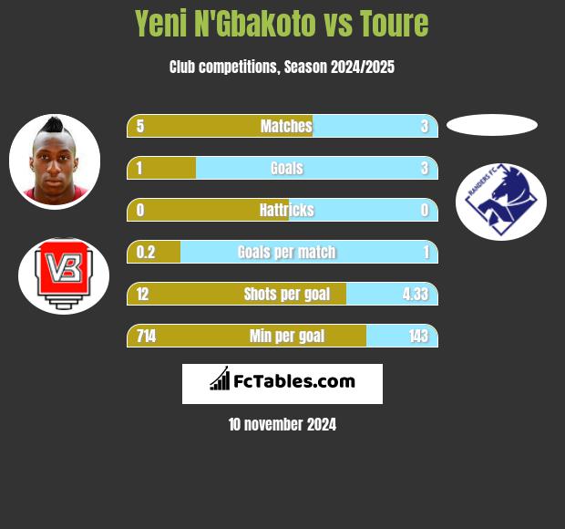 Yeni N'Gbakoto vs Toure h2h player stats