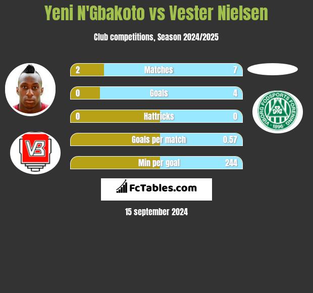 Yeni N'Gbakoto vs Vester Nielsen h2h player stats