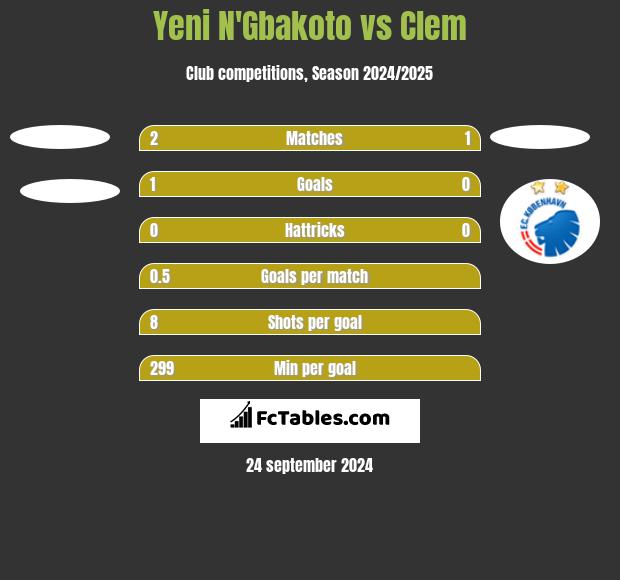 Yeni N'Gbakoto vs Clem h2h player stats