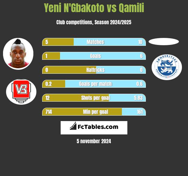 Yeni N'Gbakoto vs Qamili h2h player stats