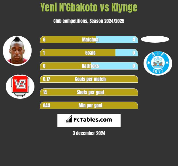 Yeni N'Gbakoto vs Klynge h2h player stats